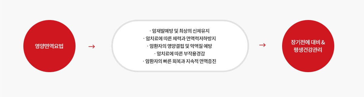 영양면역 시스템 - PC