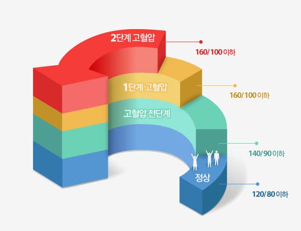 혈압 진단표