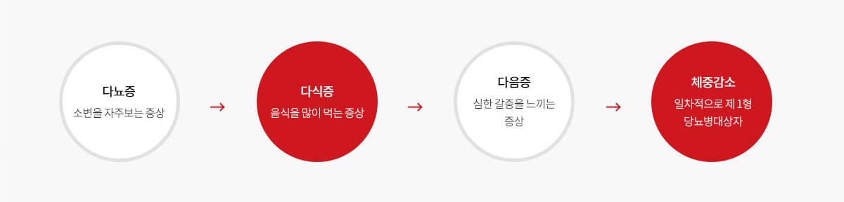 당뇨 증상 차트