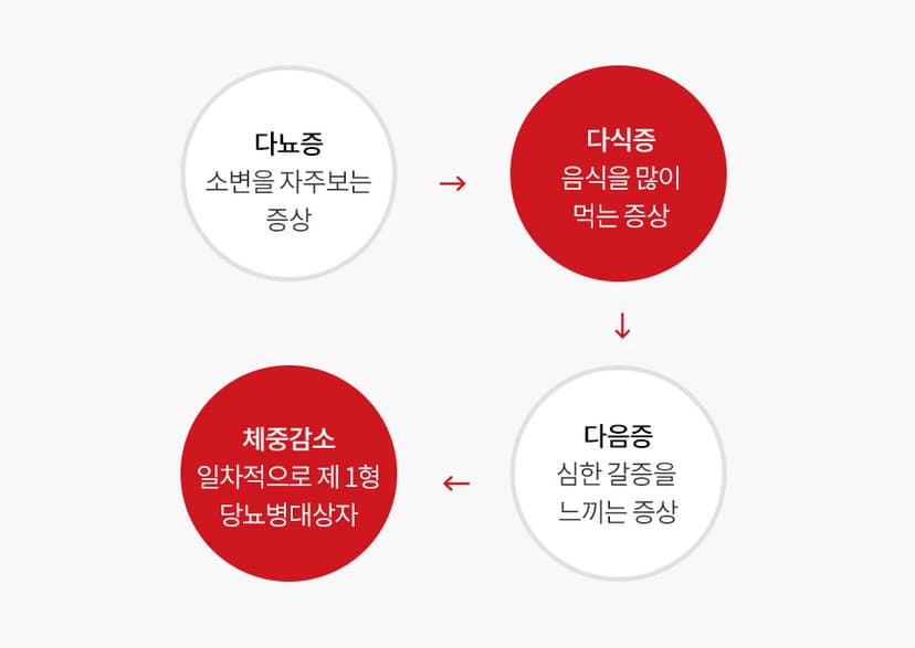 당뇨 증상 차트 모바일