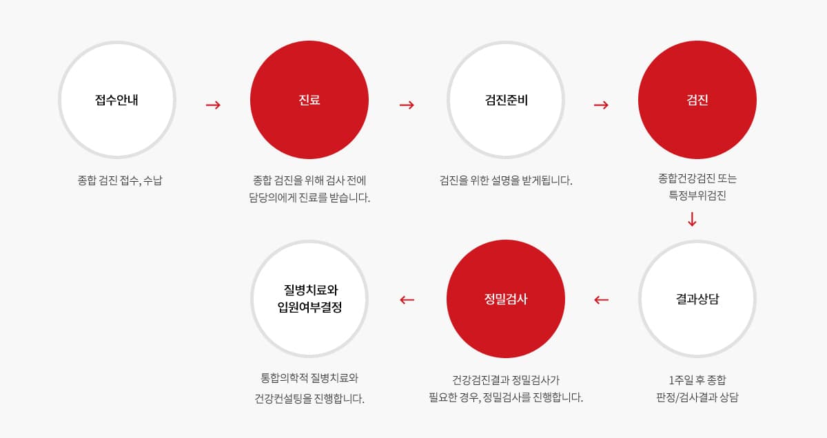 건강검진 프로세스