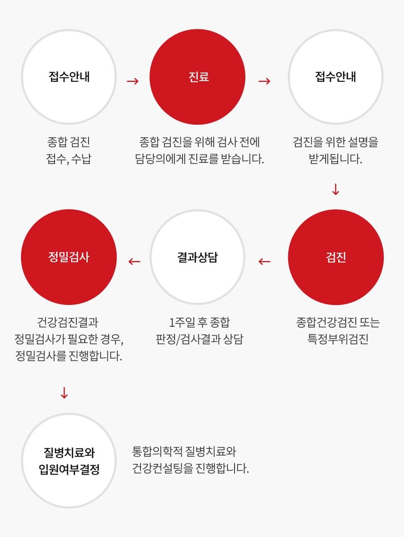 건강검진 프로세스 모바일