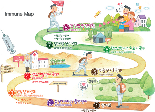 면역지도 개요